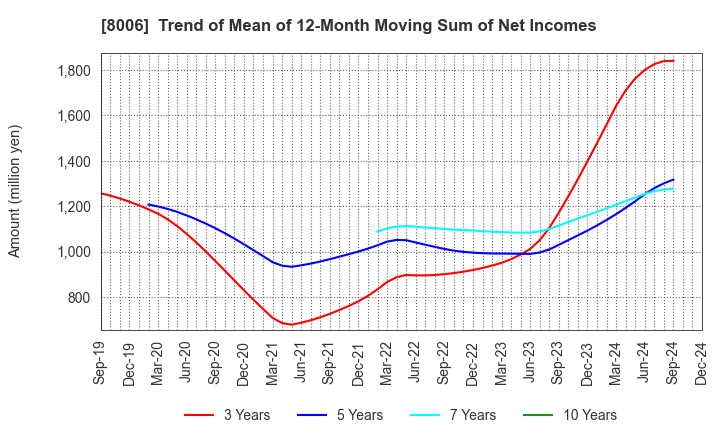 8006 YUASA FUNASHOKU Co., Ltd.: Trend of Mean of 12-Month Moving Sum of Net Incomes