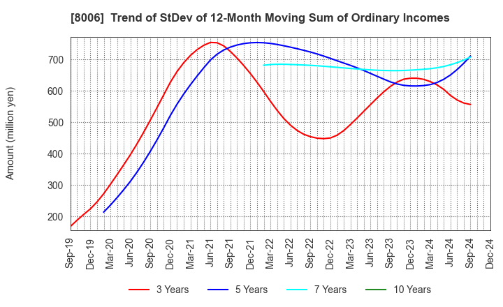 8006 YUASA FUNASHOKU Co., Ltd.: Trend of StDev of 12-Month Moving Sum of Ordinary Incomes