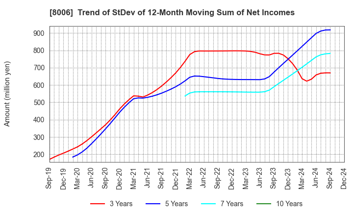 8006 YUASA FUNASHOKU Co., Ltd.: Trend of StDev of 12-Month Moving Sum of Net Incomes