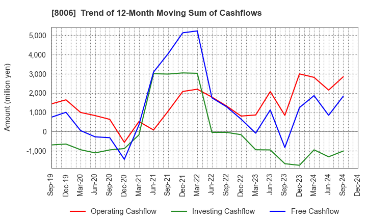 8006 YUASA FUNASHOKU Co., Ltd.: Trend of 12-Month Moving Sum of Cashflows