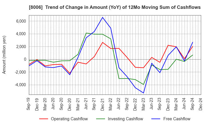 8006 YUASA FUNASHOKU Co., Ltd.: Trend of Change in Amount (YoY) of 12Mo Moving Sum of Cashflows