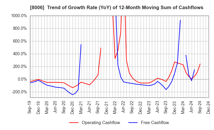 8006 YUASA FUNASHOKU Co., Ltd.: Trend of Growth Rate (YoY) of 12-Month Moving Sum of Cashflows