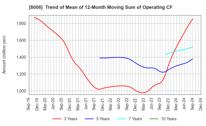 8006 YUASA FUNASHOKU Co., Ltd.: Trend of Mean of 12-Month Moving Sum of Operating CF