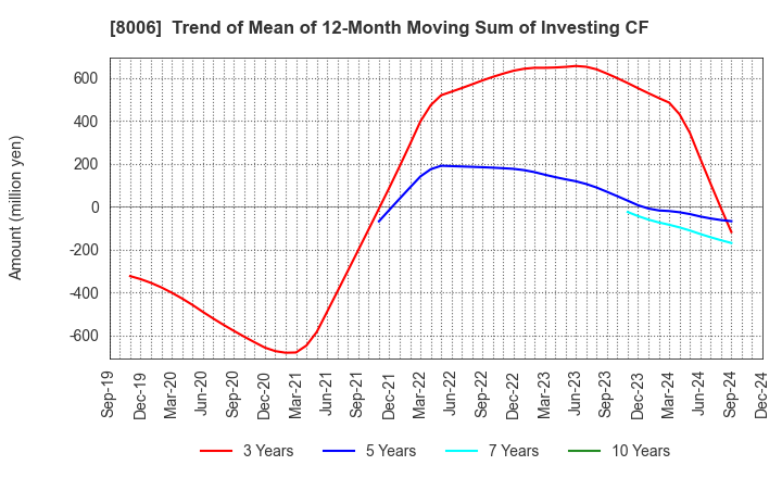 8006 YUASA FUNASHOKU Co., Ltd.: Trend of Mean of 12-Month Moving Sum of Investing CF