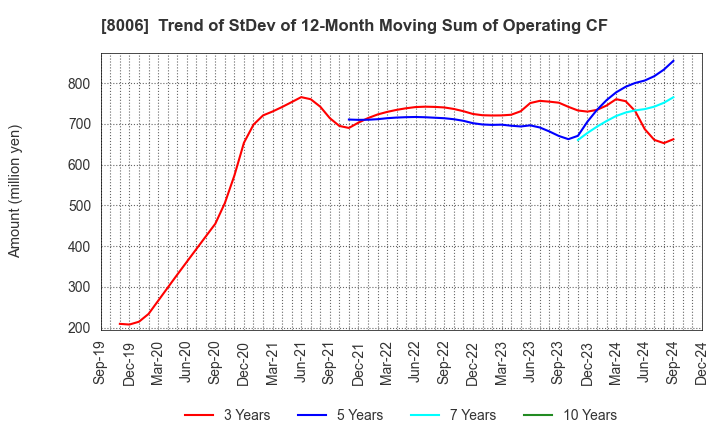 8006 YUASA FUNASHOKU Co., Ltd.: Trend of StDev of 12-Month Moving Sum of Operating CF