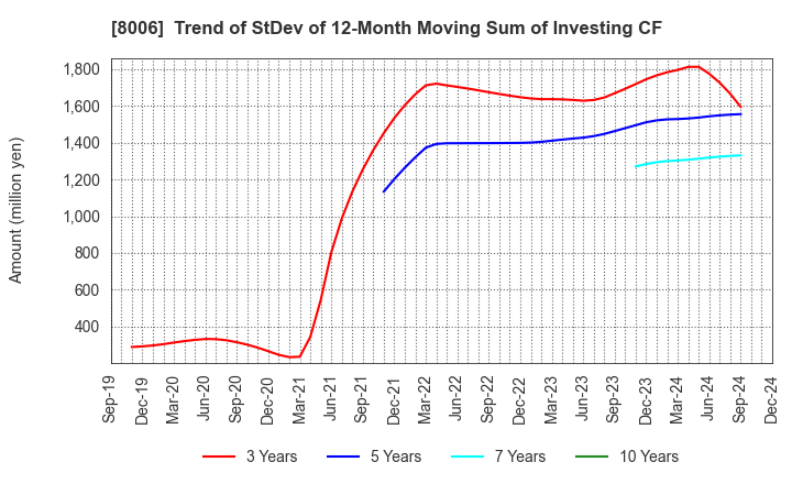 8006 YUASA FUNASHOKU Co., Ltd.: Trend of StDev of 12-Month Moving Sum of Investing CF