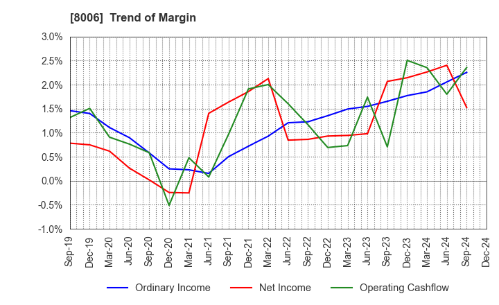 8006 YUASA FUNASHOKU Co., Ltd.: Trend of Margin