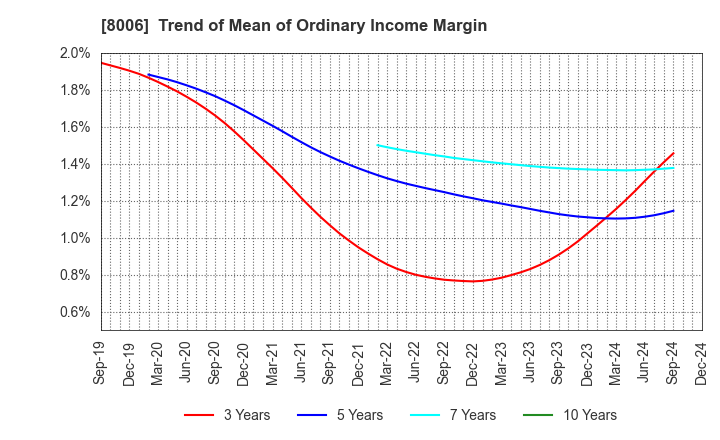 8006 YUASA FUNASHOKU Co., Ltd.: Trend of Mean of Ordinary Income Margin