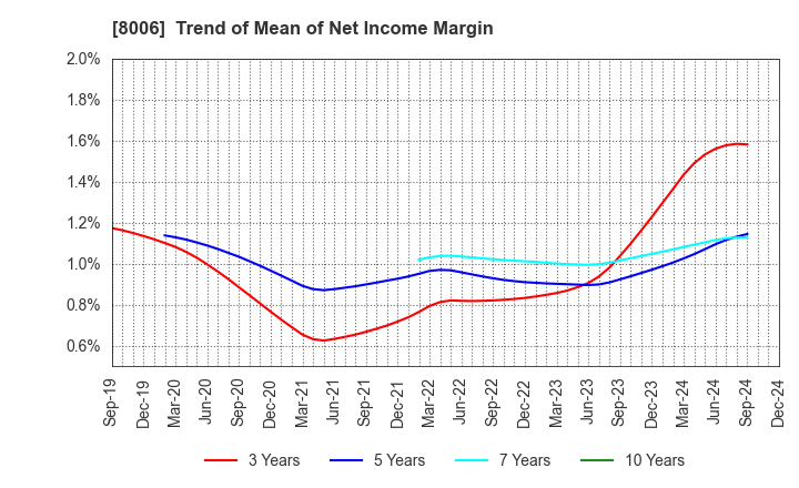 8006 YUASA FUNASHOKU Co., Ltd.: Trend of Mean of Net Income Margin