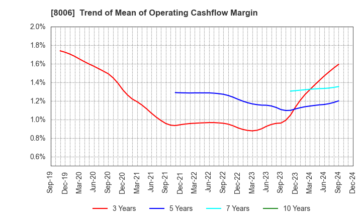 8006 YUASA FUNASHOKU Co., Ltd.: Trend of Mean of Operating Cashflow Margin