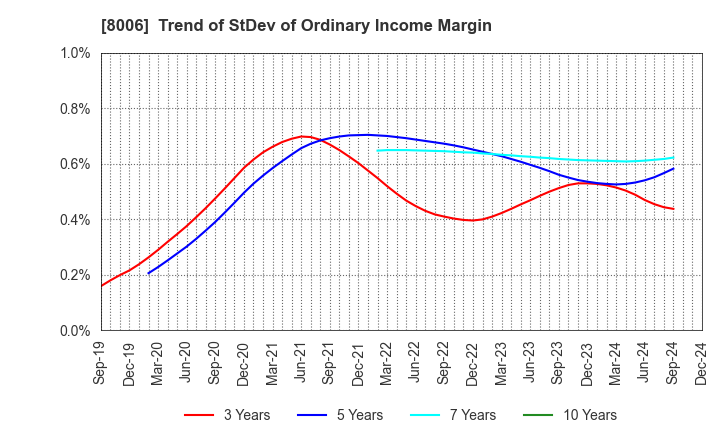 8006 YUASA FUNASHOKU Co., Ltd.: Trend of StDev of Ordinary Income Margin