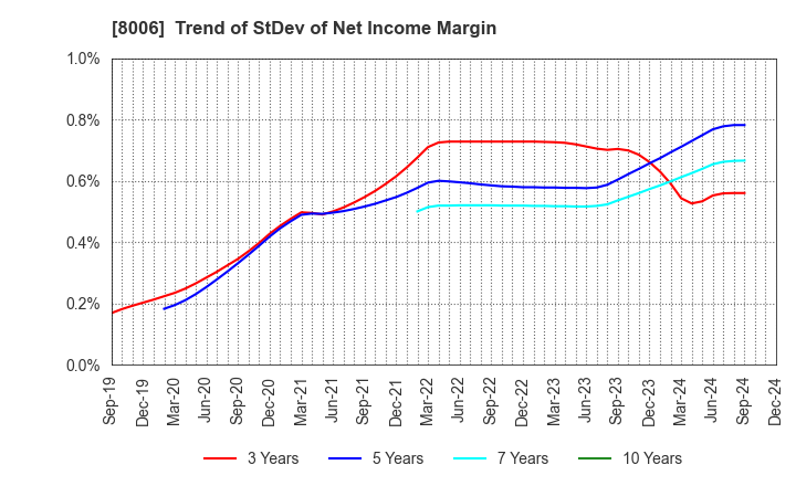 8006 YUASA FUNASHOKU Co., Ltd.: Trend of StDev of Net Income Margin