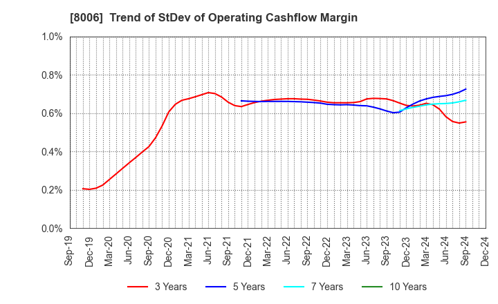 8006 YUASA FUNASHOKU Co., Ltd.: Trend of StDev of Operating Cashflow Margin