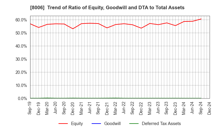 8006 YUASA FUNASHOKU Co., Ltd.: Trend of Ratio of Equity, Goodwill and DTA to Total Assets