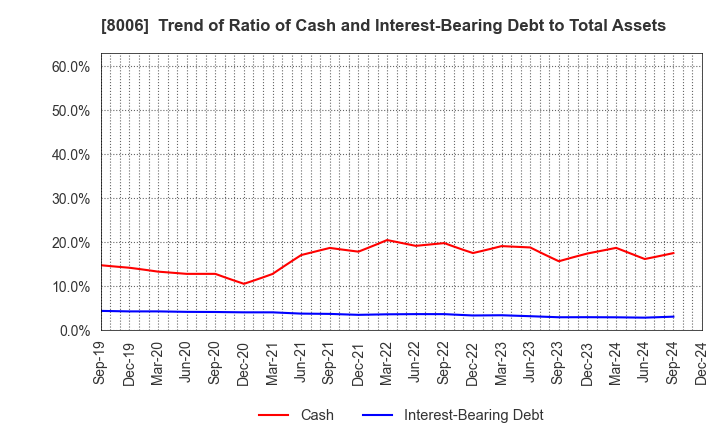 8006 YUASA FUNASHOKU Co., Ltd.: Trend of Ratio of Cash and Interest-Bearing Debt to Total Assets