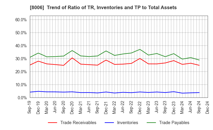 8006 YUASA FUNASHOKU Co., Ltd.: Trend of Ratio of TR, Inventories and TP to Total Assets