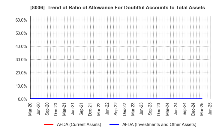 8006 YUASA FUNASHOKU Co., Ltd.: Trend of Ratio of Allowance For Doubtful Accounts to Total Assets