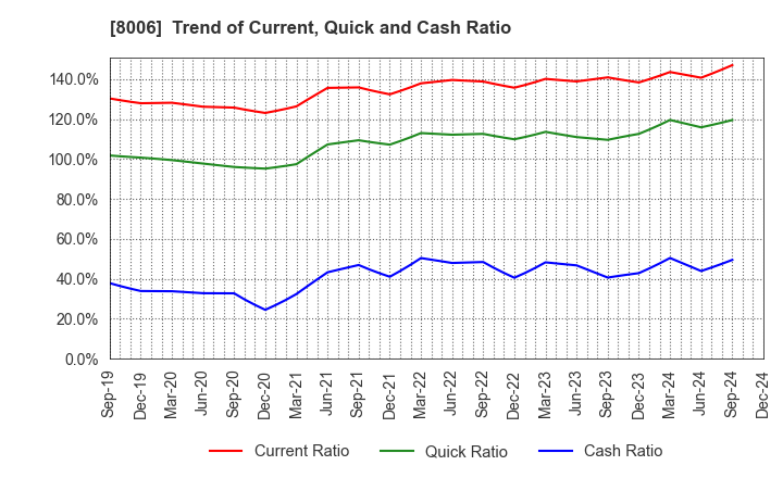 8006 YUASA FUNASHOKU Co., Ltd.: Trend of Current, Quick and Cash Ratio