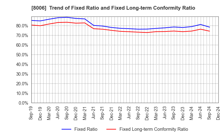 8006 YUASA FUNASHOKU Co., Ltd.: Trend of Fixed Ratio and Fixed Long-term Conformity Ratio