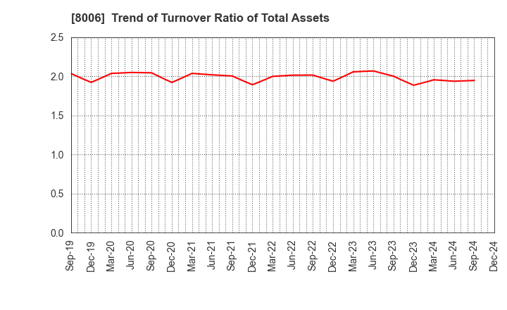 8006 YUASA FUNASHOKU Co., Ltd.: Trend of Turnover Ratio of Total Assets