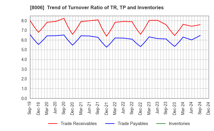 8006 YUASA FUNASHOKU Co., Ltd.: Trend of Turnover Ratio of TR, TP and Inventories