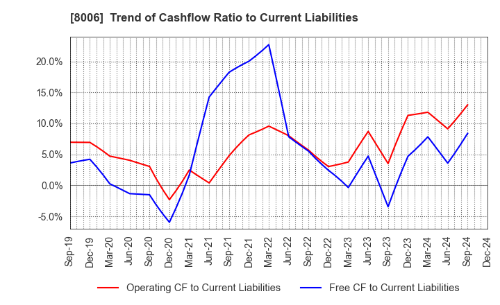 8006 YUASA FUNASHOKU Co., Ltd.: Trend of Cashflow Ratio to Current Liabilities