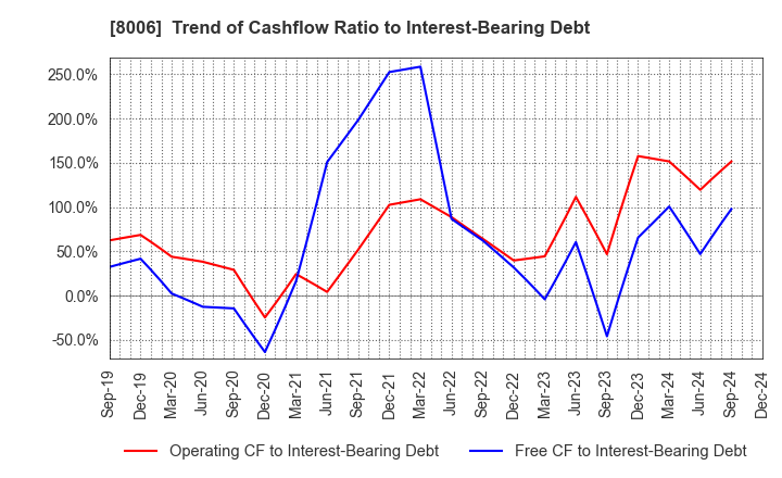 8006 YUASA FUNASHOKU Co., Ltd.: Trend of Cashflow Ratio to Interest-Bearing Debt