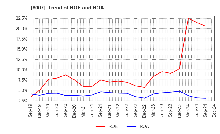 8007 Takashima & Co.,Ltd.: Trend of ROE and ROA