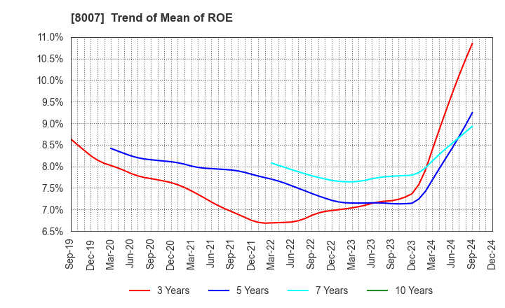 8007 Takashima & Co.,Ltd.: Trend of Mean of ROE