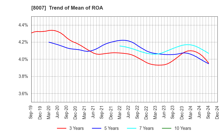 8007 Takashima & Co.,Ltd.: Trend of Mean of ROA