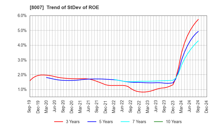 8007 Takashima & Co.,Ltd.: Trend of StDev of ROE