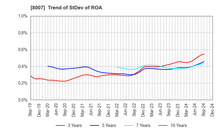 8007 Takashima & Co.,Ltd.: Trend of StDev of ROA