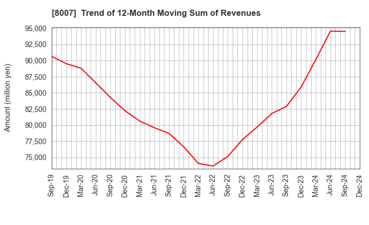 8007 Takashima & Co.,Ltd.: Trend of 12-Month Moving Sum of Revenues