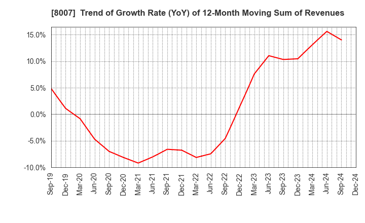 8007 Takashima & Co.,Ltd.: Trend of Growth Rate (YoY) of 12-Month Moving Sum of Revenues