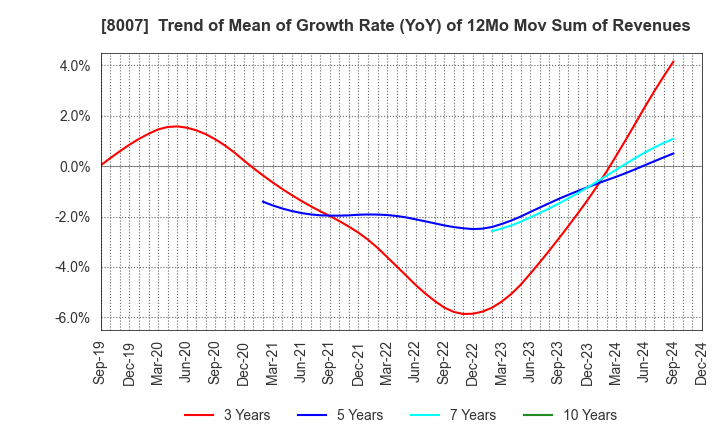 8007 Takashima & Co.,Ltd.: Trend of Mean of Growth Rate (YoY) of 12Mo Mov Sum of Revenues