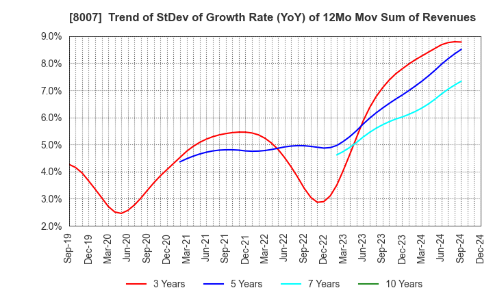 8007 Takashima & Co.,Ltd.: Trend of StDev of Growth Rate (YoY) of 12Mo Mov Sum of Revenues