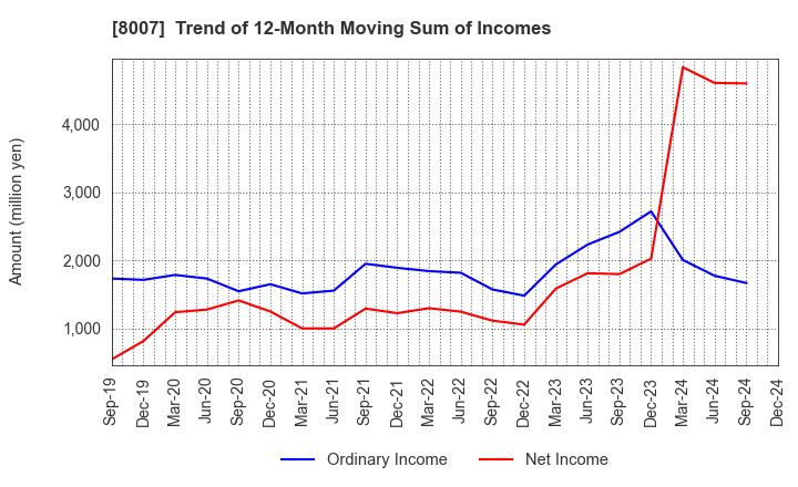 8007 Takashima & Co.,Ltd.: Trend of 12-Month Moving Sum of Incomes