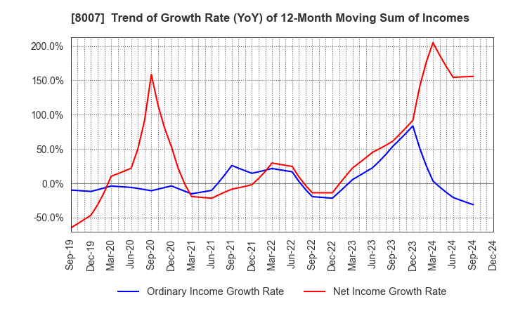 8007 Takashima & Co.,Ltd.: Trend of Growth Rate (YoY) of 12-Month Moving Sum of Incomes