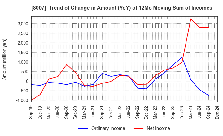 8007 Takashima & Co.,Ltd.: Trend of Change in Amount (YoY) of 12Mo Moving Sum of Incomes