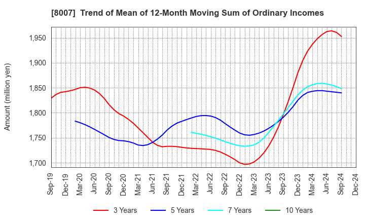 8007 Takashima & Co.,Ltd.: Trend of Mean of 12-Month Moving Sum of Ordinary Incomes