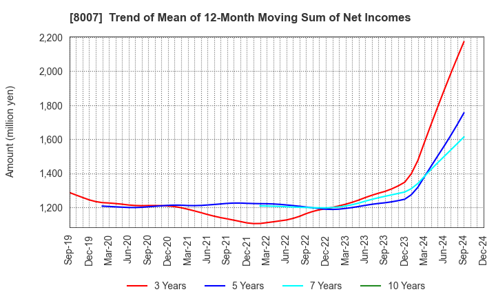 8007 Takashima & Co.,Ltd.: Trend of Mean of 12-Month Moving Sum of Net Incomes