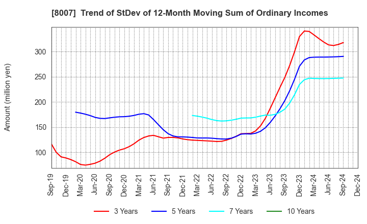 8007 Takashima & Co.,Ltd.: Trend of StDev of 12-Month Moving Sum of Ordinary Incomes