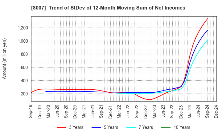 8007 Takashima & Co.,Ltd.: Trend of StDev of 12-Month Moving Sum of Net Incomes