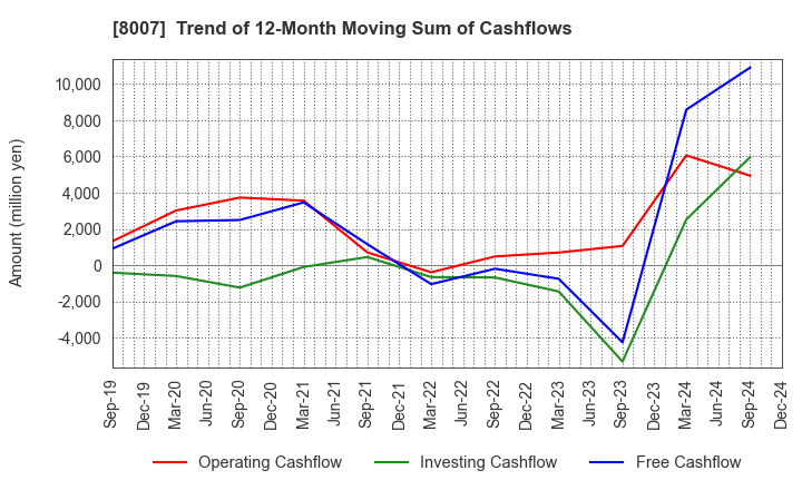 8007 Takashima & Co.,Ltd.: Trend of 12-Month Moving Sum of Cashflows