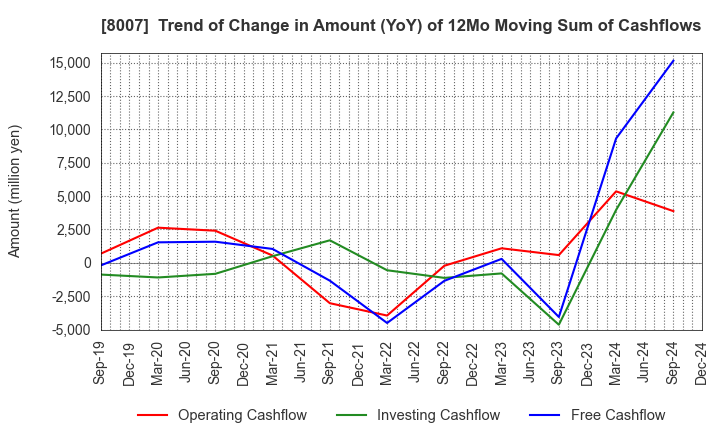 8007 Takashima & Co.,Ltd.: Trend of Change in Amount (YoY) of 12Mo Moving Sum of Cashflows