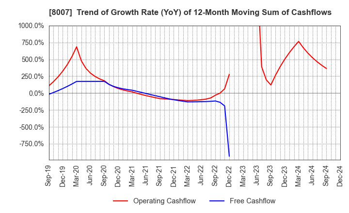 8007 Takashima & Co.,Ltd.: Trend of Growth Rate (YoY) of 12-Month Moving Sum of Cashflows