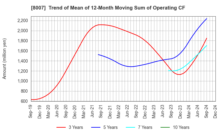 8007 Takashima & Co.,Ltd.: Trend of Mean of 12-Month Moving Sum of Operating CF