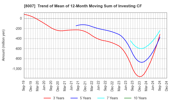 8007 Takashima & Co.,Ltd.: Trend of Mean of 12-Month Moving Sum of Investing CF