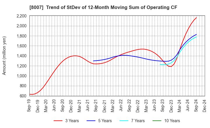 8007 Takashima & Co.,Ltd.: Trend of StDev of 12-Month Moving Sum of Operating CF