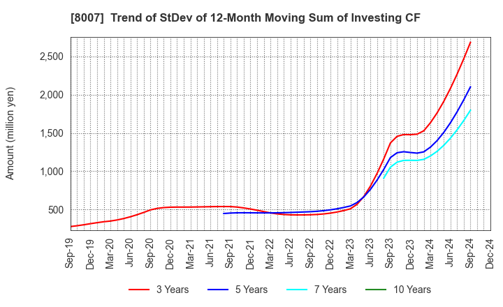 8007 Takashima & Co.,Ltd.: Trend of StDev of 12-Month Moving Sum of Investing CF